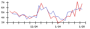 Ｕｎｉｐｏｓの値上がり確率推移