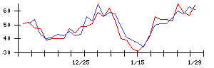 日本アクアの値上がり確率推移