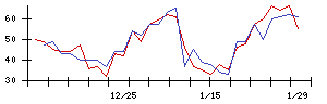 Ｌｉｂ　Ｗｏｒｋの値上がり確率推移