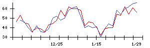 ＪＳＨの値上がり確率推移