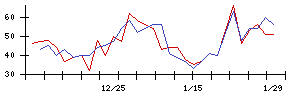 ｆｏｎｆｕｎの値上がり確率推移