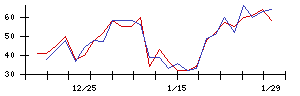 Ｓｙｎｓｐｅｃｔｉｖｅの値上がり確率推移