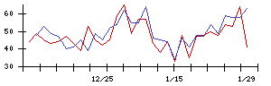 日本調理機の値上がり確率推移