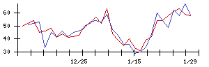 Ｈａｍｅｅの値上がり確率推移