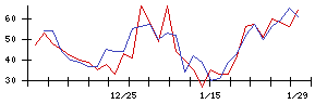 帝人の値上がり確率推移