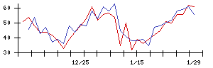 グリーの値上がり確率推移