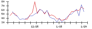 ＳＨＩＦＴの値上がり確率推移