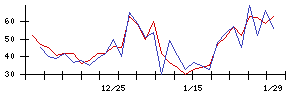 Ａｂａｌａｎｃｅの値上がり確率推移