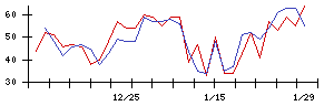 Ａｉｍｉｎｇの値上がり確率推移