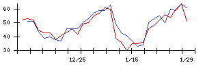 ＦＩＧの値上がり確率推移