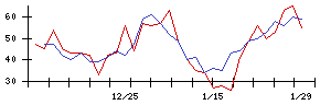 イマジニアの値上がり確率推移