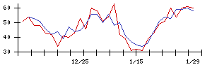 新日本製薬の値上がり確率推移