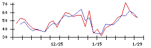 日本興業の値上がり確率推移