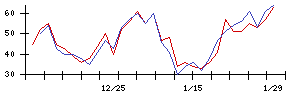 Ｌａｂｏｒｏ．ＡＩの値上がり確率推移