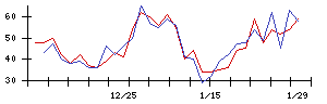 ＡＶＩＬＥＮの値上がり確率推移