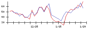 アイダエンジニアリングの値上がり確率推移