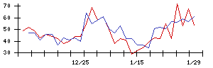 Ｕｎｉｐｏｓの値上がり確率推移