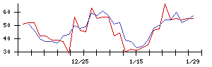 日本ＣＭＫの値上がり確率推移