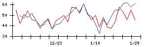 セフテックの値上がり確率推移