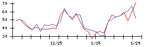 東京建物の値上がり確率推移