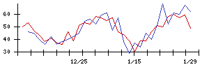 ＣａＳｙの値上がり確率推移