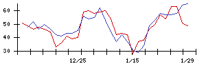 ＧＲＣＳの値上がり確率推移