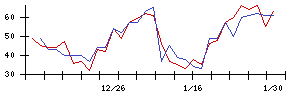 Ｌｉｂ　Ｗｏｒｋの値上がり確率推移