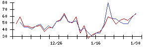 ＹＴＬの値上がり確率推移