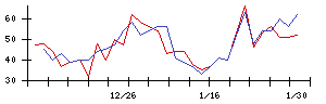 ｆｏｎｆｕｎの値上がり確率推移