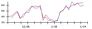 Ｓｙｎｓｐｅｃｔｉｖｅの値上がり確率推移