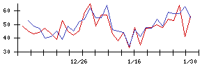 日本調理機の値上がり確率推移