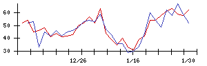 Ｈａｍｅｅの値上がり確率推移