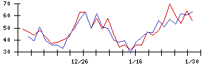 ＡＮＡＰの値上がり確率推移