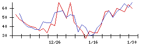 帝人の値上がり確率推移