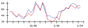 ＳＵＭＣＯの値上がり確率推移