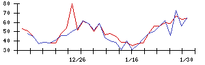 ＳＨＩＦＴの値上がり確率推移