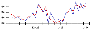 Ａｂａｌａｎｃｅの値上がり確率推移