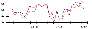 Ａｉｍｉｎｇの値上がり確率推移