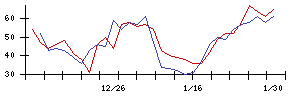 朝日印刷の値上がり確率推移