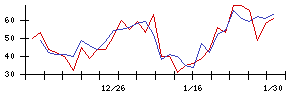 日本化学産業の値上がり確率推移