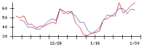 ＵＢＥの値上がり確率推移