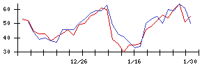 ＦＩＧの値上がり確率推移