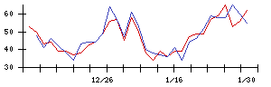 ＪＭＤＣの値上がり確率推移