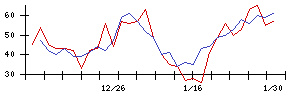 イマジニアの値上がり確率推移