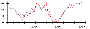 新日本製薬の値上がり確率推移