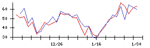 ｔｒｉｐｌａの値上がり確率推移