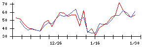 日本興業の値上がり確率推移