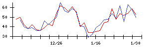 ＡＶＩＬＥＮの値上がり確率推移