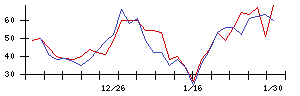 ＭＲＴの値上がり確率推移