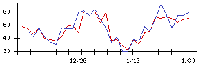 ＴＯＷＡの値上がり確率推移